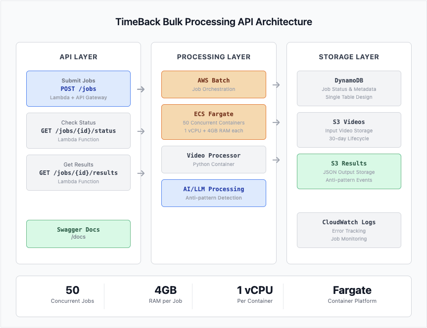 Bulk Endpoint Layers