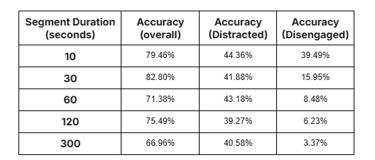 Segment Duration Experiment