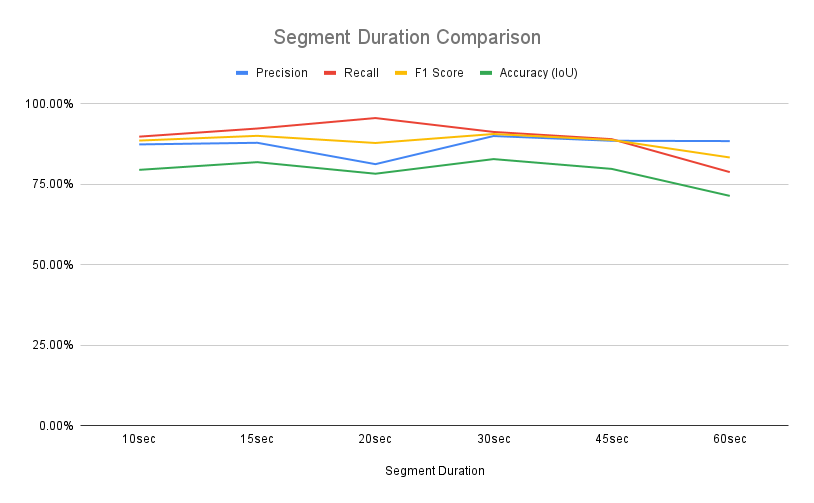 Segment Duration Experiment