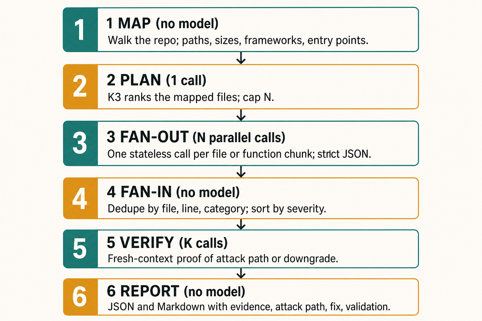 Six-step divide-and-conquer audit loop: map the repository, plan with K3, fan out parallel calls, fan in deterministic results, verify high-severity findings, and report evidence.