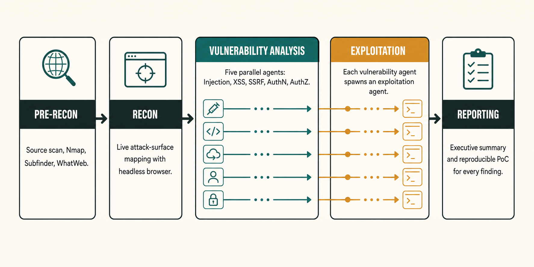 Shannon workflow from pre-recon and live reconnaissance through five parallel vulnerability-analysis and exploitation lanes to reporting.